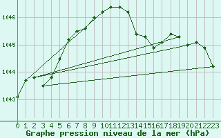 Courbe de la pression atmosphrique pour Camborne