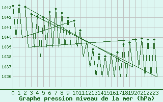 Courbe de la pression atmosphrique pour Graz-Thalerhof-Flughafen