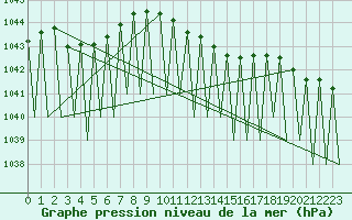 Courbe de la pression atmosphrique pour Ingolstadt