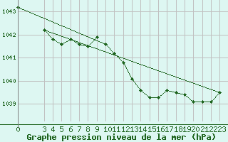 Courbe de la pression atmosphrique pour Sint Katelijne-waver (Be)