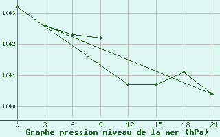 Courbe de la pression atmosphrique pour Novyj Ushtogan