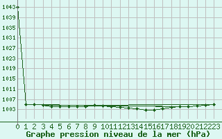 Courbe de la pression atmosphrique pour Kauhava