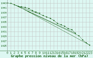 Courbe de la pression atmosphrique pour Aboyne