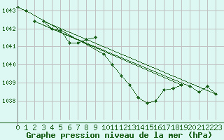 Courbe de la pression atmosphrique pour Mont-Rigi (Be)