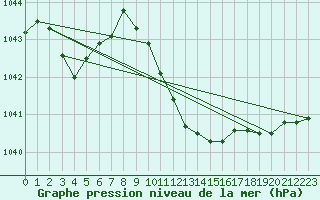 Courbe de la pression atmosphrique pour Goettingen