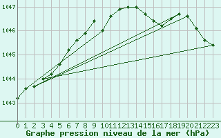 Courbe de la pression atmosphrique pour Stryn