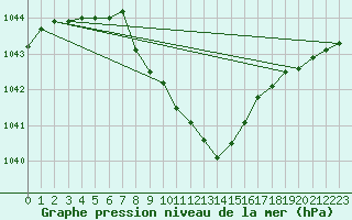 Courbe de la pression atmosphrique pour Lienz