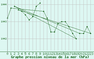 Courbe de la pression atmosphrique pour Hoydalsmo Ii