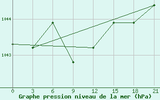 Courbe de la pression atmosphrique pour Sterlitamak