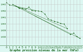 Courbe de la pression atmosphrique pour Hoherodskopf-Vogelsberg