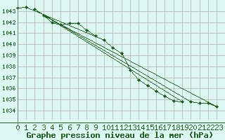 Courbe de la pression atmosphrique pour Keswick