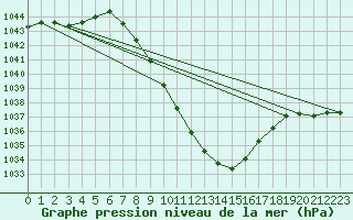 Courbe de la pression atmosphrique pour Kalwang