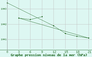 Courbe de la pression atmosphrique pour Trubcevsk