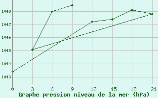 Courbe de la pression atmosphrique pour Ternopil