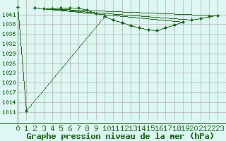 Courbe de la pression atmosphrique pour Zilina / Hricov