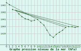 Courbe de la pression atmosphrique pour Ble / Mulhouse (68)