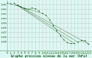 Courbe de la pression atmosphrique pour Assesse (Be)