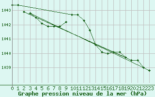 Courbe de la pression atmosphrique pour Ile d