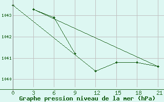 Courbe de la pression atmosphrique pour Radishchevo