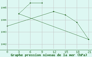 Courbe de la pression atmosphrique pour Vilnius