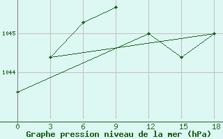 Courbe de la pression atmosphrique pour Konotop