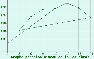 Courbe de la pression atmosphrique pour Aksakovo