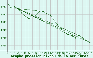 Courbe de la pression atmosphrique pour Gros-Rderching (57)