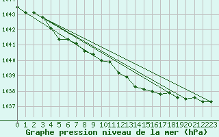 Courbe de la pression atmosphrique pour Ziar Nad Hronom