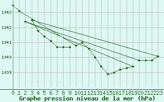 Courbe de la pression atmosphrique pour Coulommes-et-Marqueny (08)