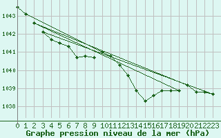 Courbe de la pression atmosphrique pour Saint-Hubert (Be)