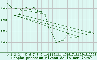 Courbe de la pression atmosphrique pour Roth