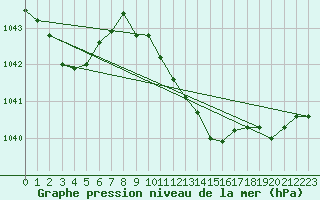 Courbe de la pression atmosphrique pour Alfeld