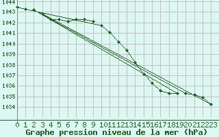 Courbe de la pression atmosphrique pour Beerse (Be)