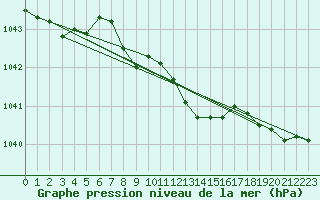 Courbe de la pression atmosphrique pour De Bilt (PB)