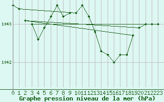 Courbe de la pression atmosphrique pour Potsdam