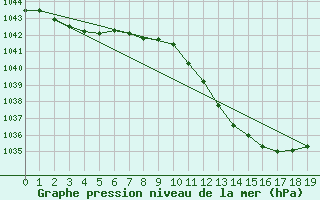 Courbe de la pression atmosphrique pour Geilenkirchen