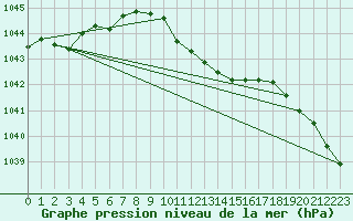 Courbe de la pression atmosphrique pour Goerlitz