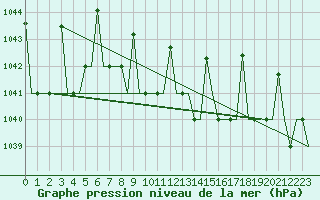 Courbe de la pression atmosphrique pour Volgograd