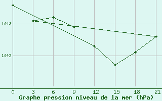 Courbe de la pression atmosphrique pour Medvezegorsk