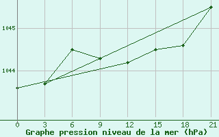 Courbe de la pression atmosphrique pour Vjatskie Poljany