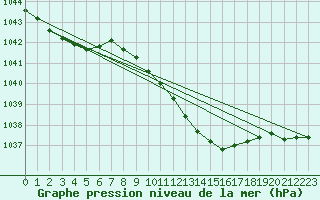 Courbe de la pression atmosphrique pour Waren