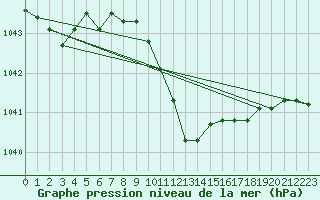 Courbe de la pression atmosphrique pour Kuemmersruck