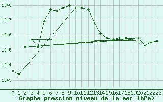 Courbe de la pression atmosphrique pour Capel Curig