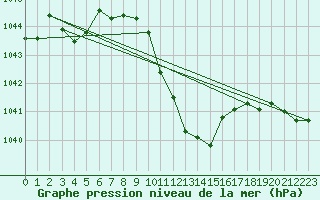 Courbe de la pression atmosphrique pour Alberschwende