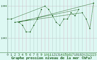 Courbe de la pression atmosphrique pour Coleshill