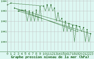 Courbe de la pression atmosphrique pour Bergen / Flesland