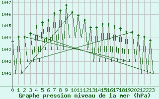 Courbe de la pression atmosphrique pour Sveg A