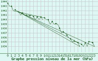 Courbe de la pression atmosphrique pour Orland Iii