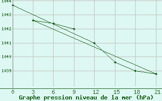 Courbe de la pression atmosphrique pour Tver