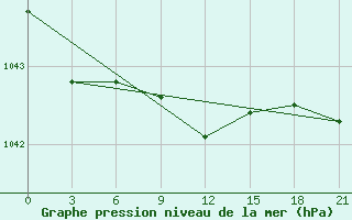 Courbe de la pression atmosphrique pour Elabuga